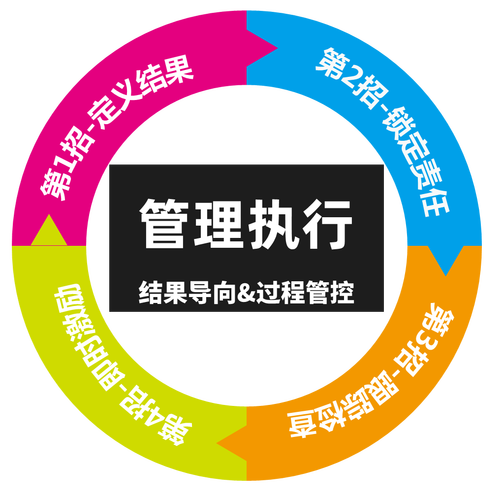 管理執行 結果導向與過程管控的辯證統一——以企贏科技為例